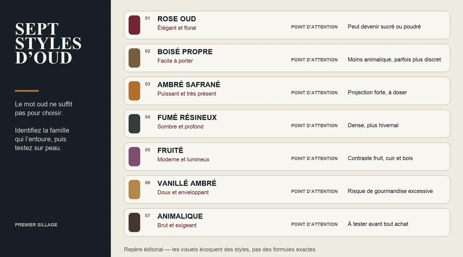 Comparatif des sept styles d’oud
